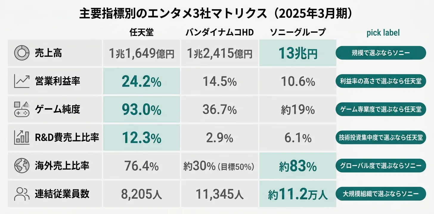 主要指標別のNo.1企業──ゲーム純度93% 任天堂／IP別売上開示 バンナム／売上13兆円 ソニー