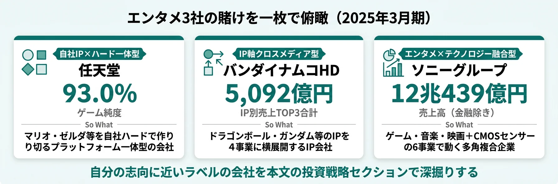 3社の分類と代表KPI──任天堂 自社IP×ハード／バンナム IP軸クロスメディア／ソニー エンタメ×テクノロジー融合
