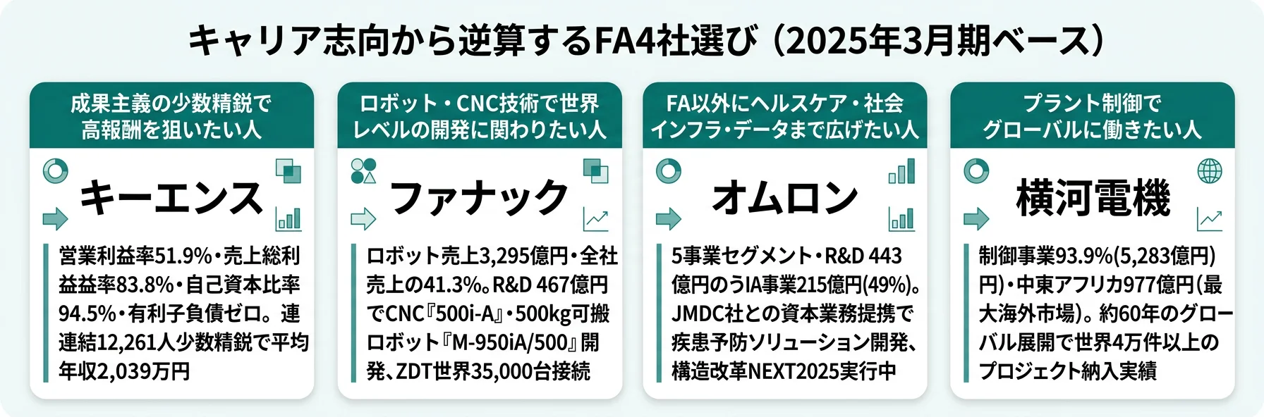 志向別キャリアマッチ──成果主義はキーエンス／ロボット技術はファナック／多角化はオムロン／プラントは横河電機