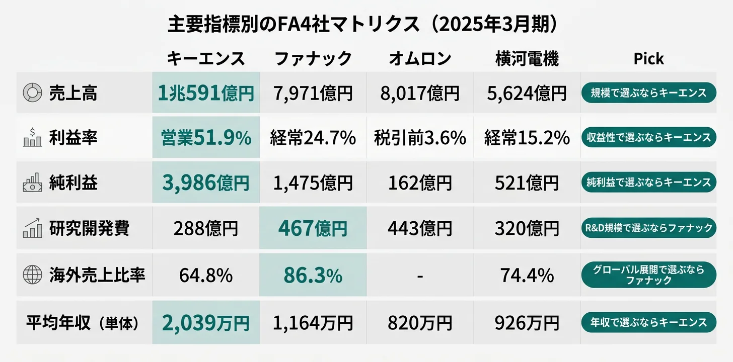 主要指標別のNo.1 FA企業──営業利益率51.9%キーエンス／ロボット売上3,295億円ファナック／多角化セグメント数5オムロン／中東アフリカ977億円横河電機