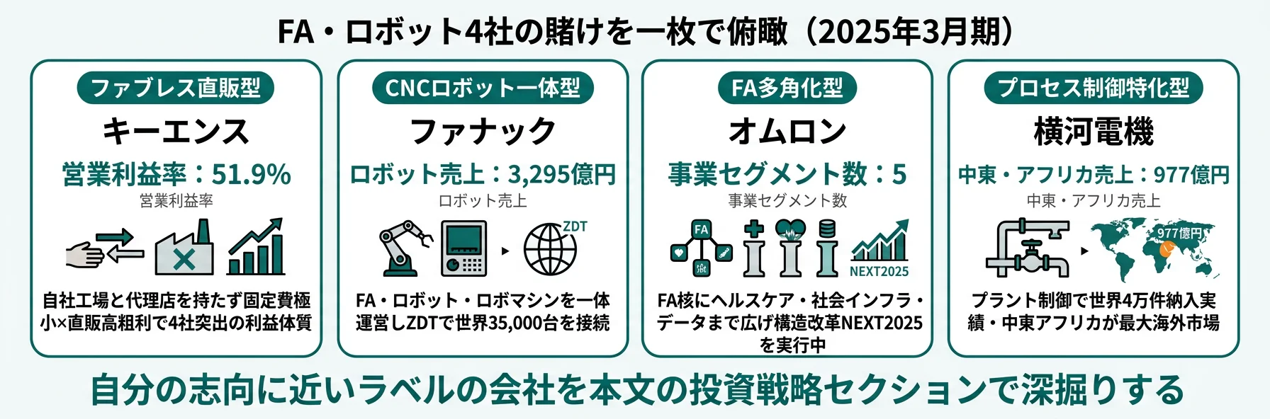 4社の分類と代表KPI──キーエンス ファブレス直販／ファナック CNCロボット一体／オムロン 多角化／横河電機 プロセス制御特化