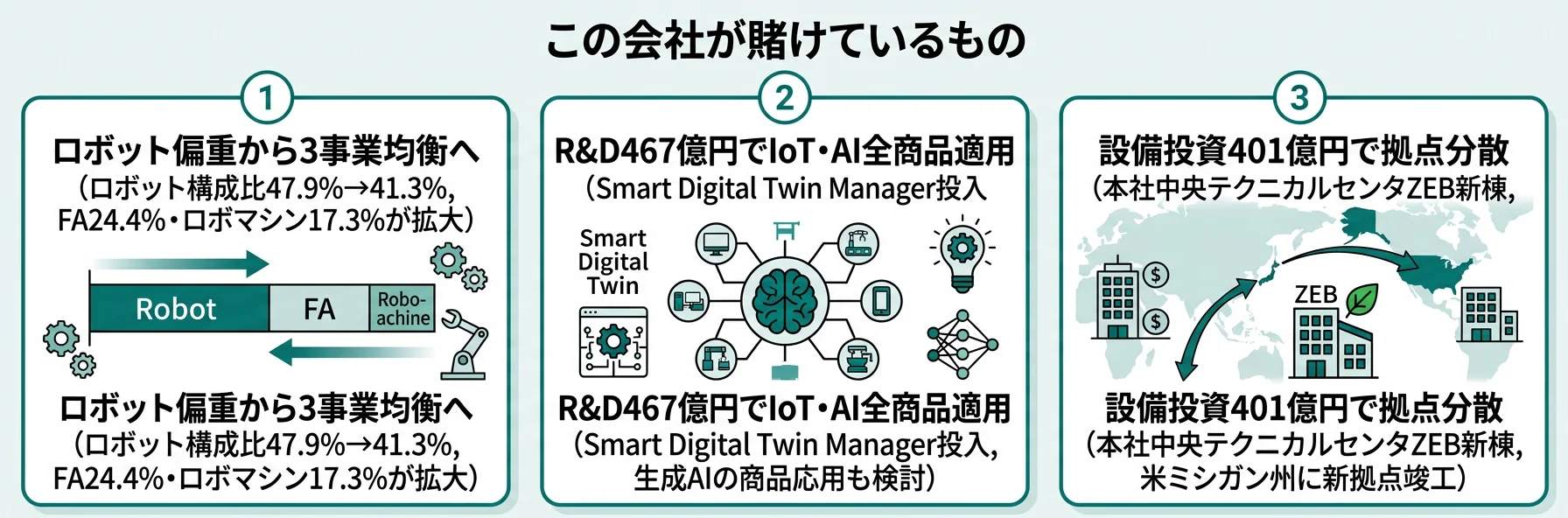 ファナックが賭けている3つの柱｜3事業バランス型・IoT/AI全商品適用・北米拠点新設