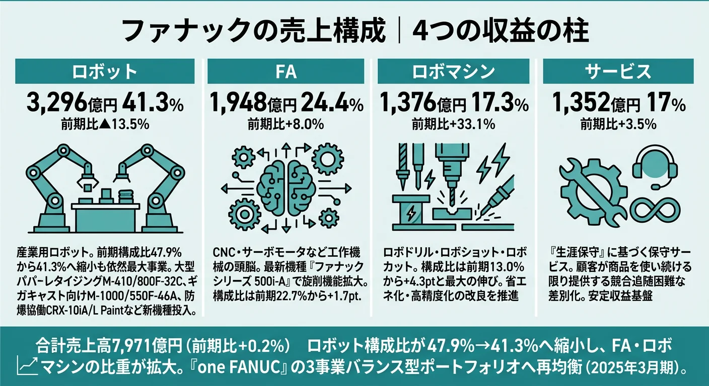 ファナックの売上構成｜ロボット41.3%・FA24.4%・ロボマシン17.3%・サービス17.0%