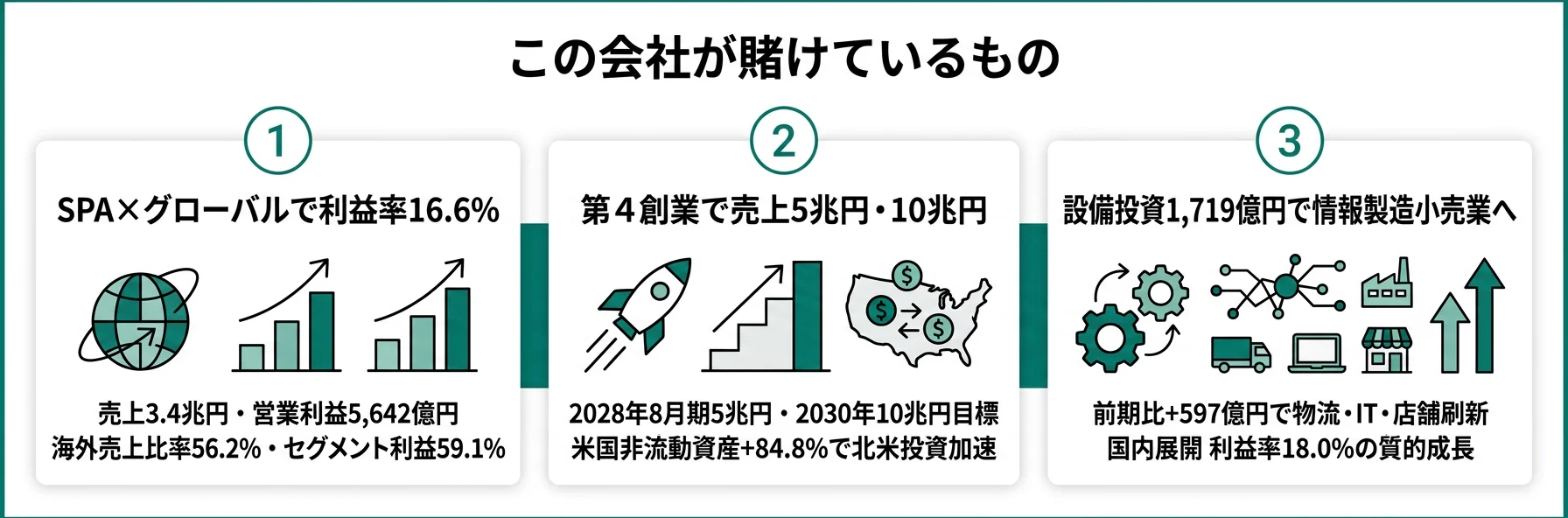 fastretailing-yuhoが賭けているもの｜SPA×グローバルで利益率16.6%・第４創業で売上5兆円・10兆円・設備投資1,719億円で情報製造小売業へ