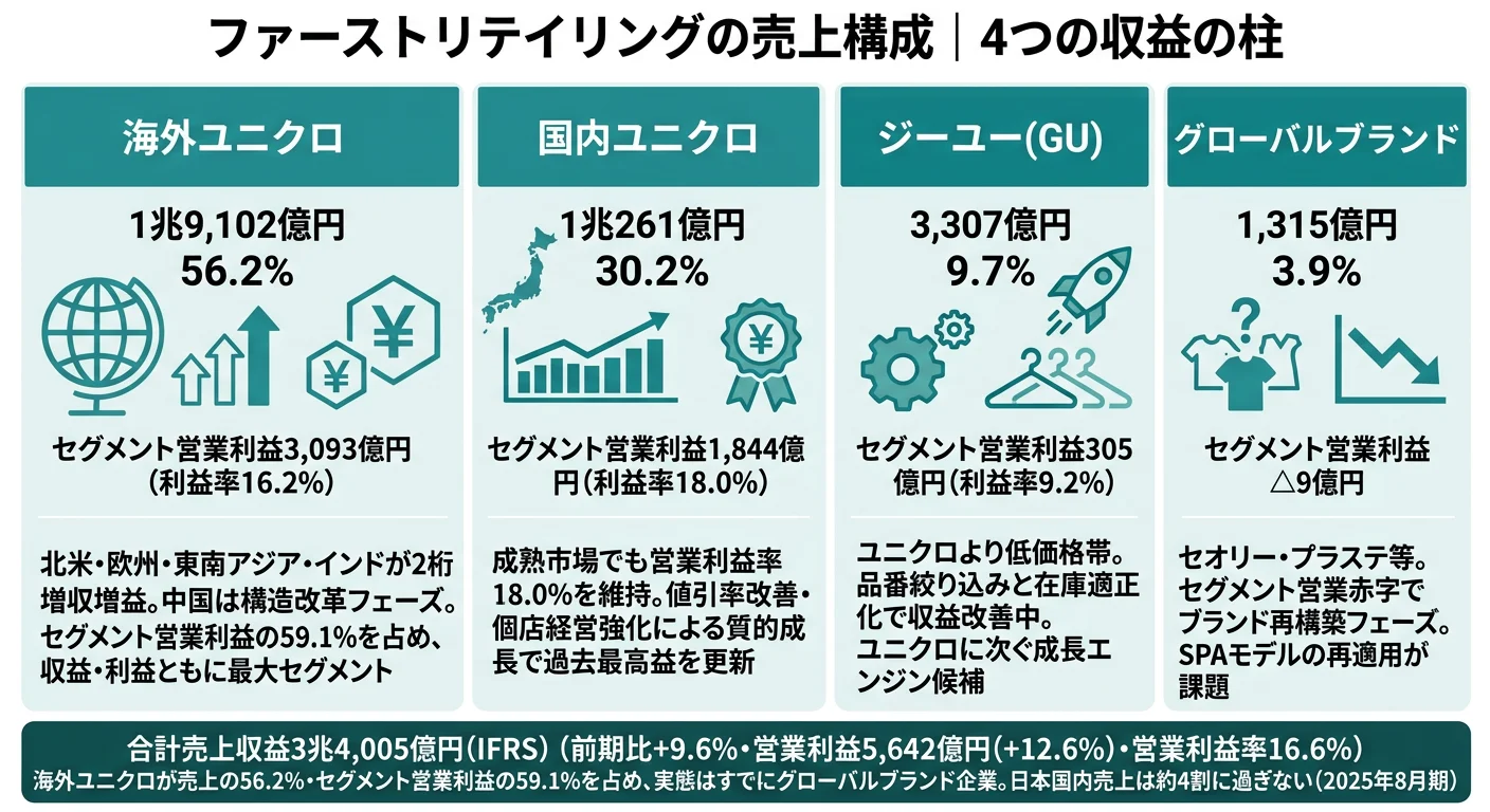 ファーストリテイリングの売上構成｜海外ユニクロ56.2%・国内ユニクロ30.2%・ジーユー(GU)9.7%