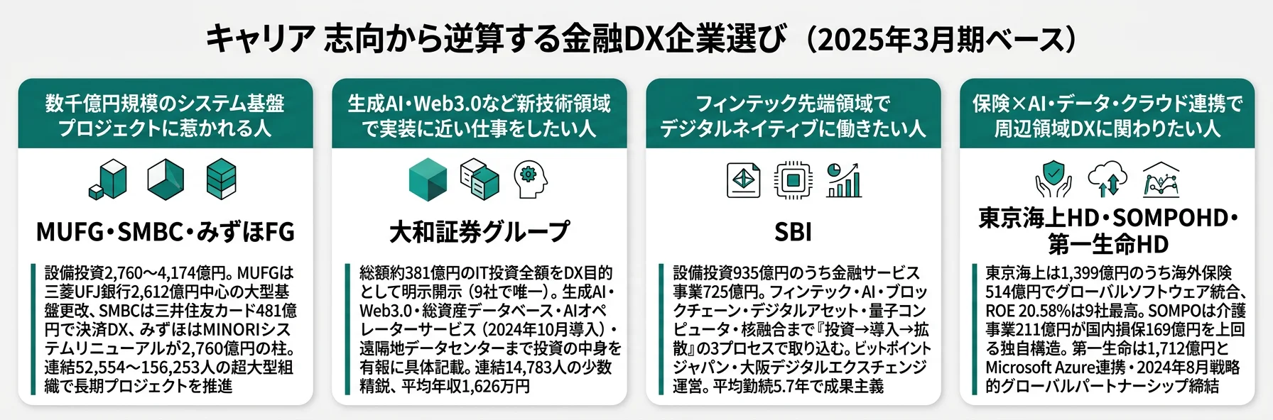 キャリア志向から逆算する金融DX企業選び──システム基盤志向はMUFG・SMBC・みずほ/生成AI志向は大和証券/フィンテック志向はSBI/保険テック志向は東京海上・SOMPO・第一生命