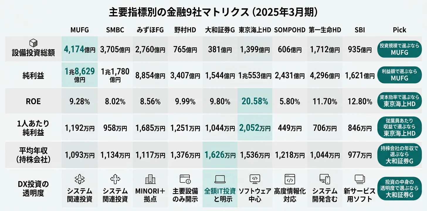 9社の設備投資の比較──MUFG 4,174億円・SMBC 3,705億円・みずほ 2,760億円のメガバンク3行が突出。大和証券は381億円全額IT投資、SBIは935億円のフィンテック型と中身が異なる