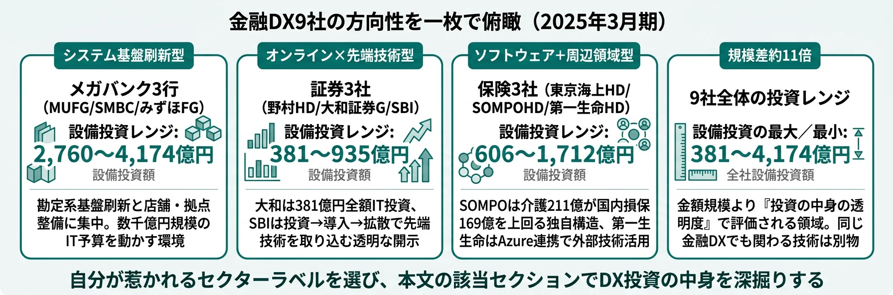9社の分類と代表KPI──MUFG/SMBC/みずほ システム基盤刷新型/大和・野村 オンライン×AI型/SBI フィンテック型/東京海上・SOMPO・第一生命 保険テック型