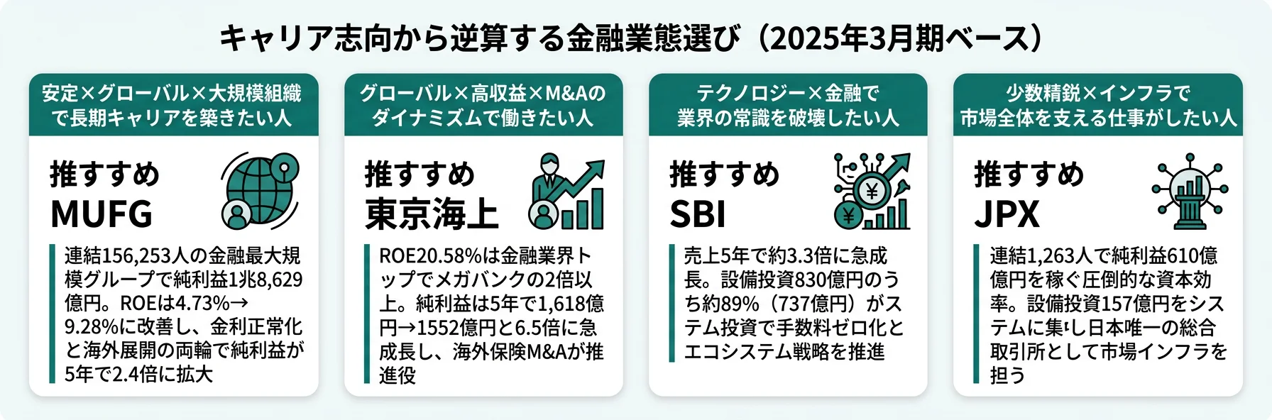 キャリア志向から逆算する金融業態選び──MUFG・東京海上・SBI・JPXの4パターン