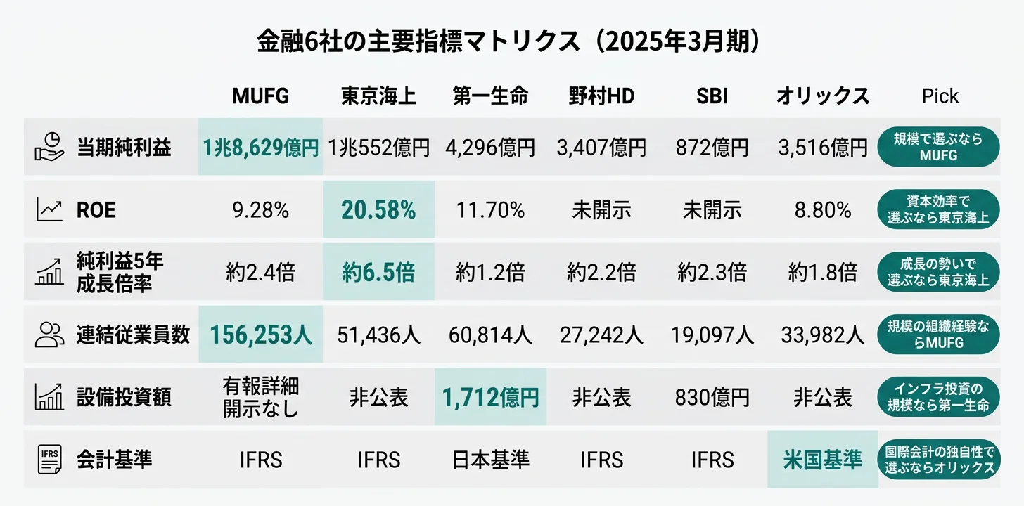 金融6社の主要指標マトリクス──純利益1.86兆円 MUFG／ROE20.58% 東京海上／売上倍率3.3倍 SBI