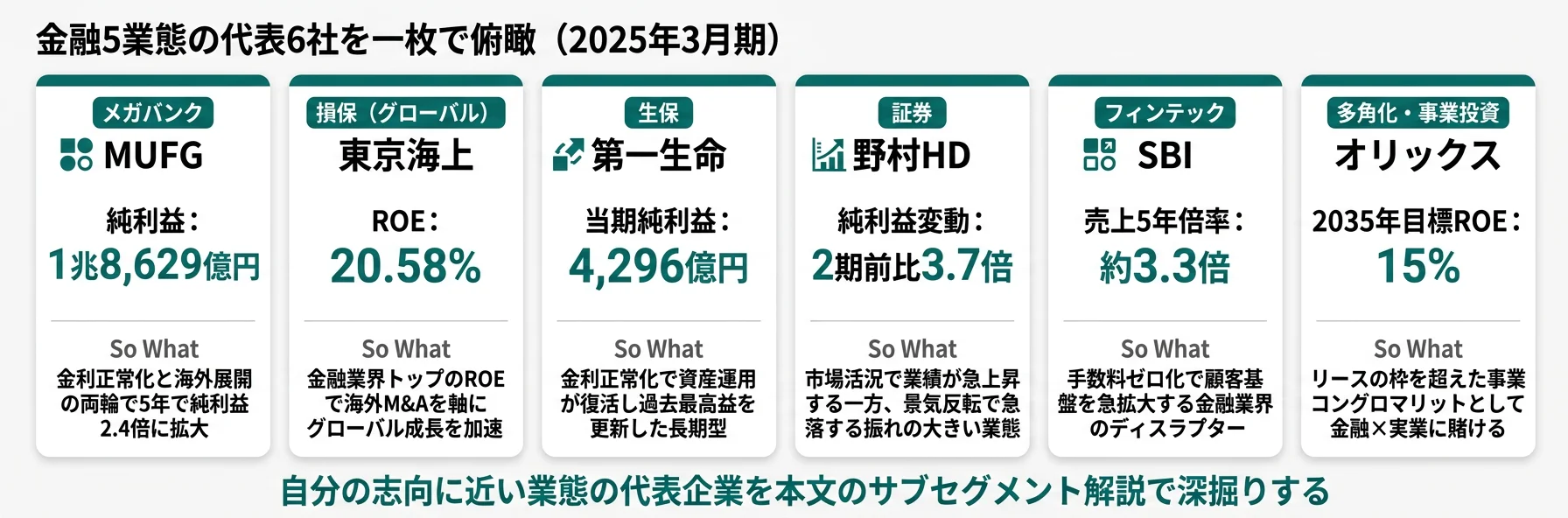 金融5業態の代表6社を一枚で俯瞰──MUFG・東京海上・第一生命・野村HD・SBI・オリックス