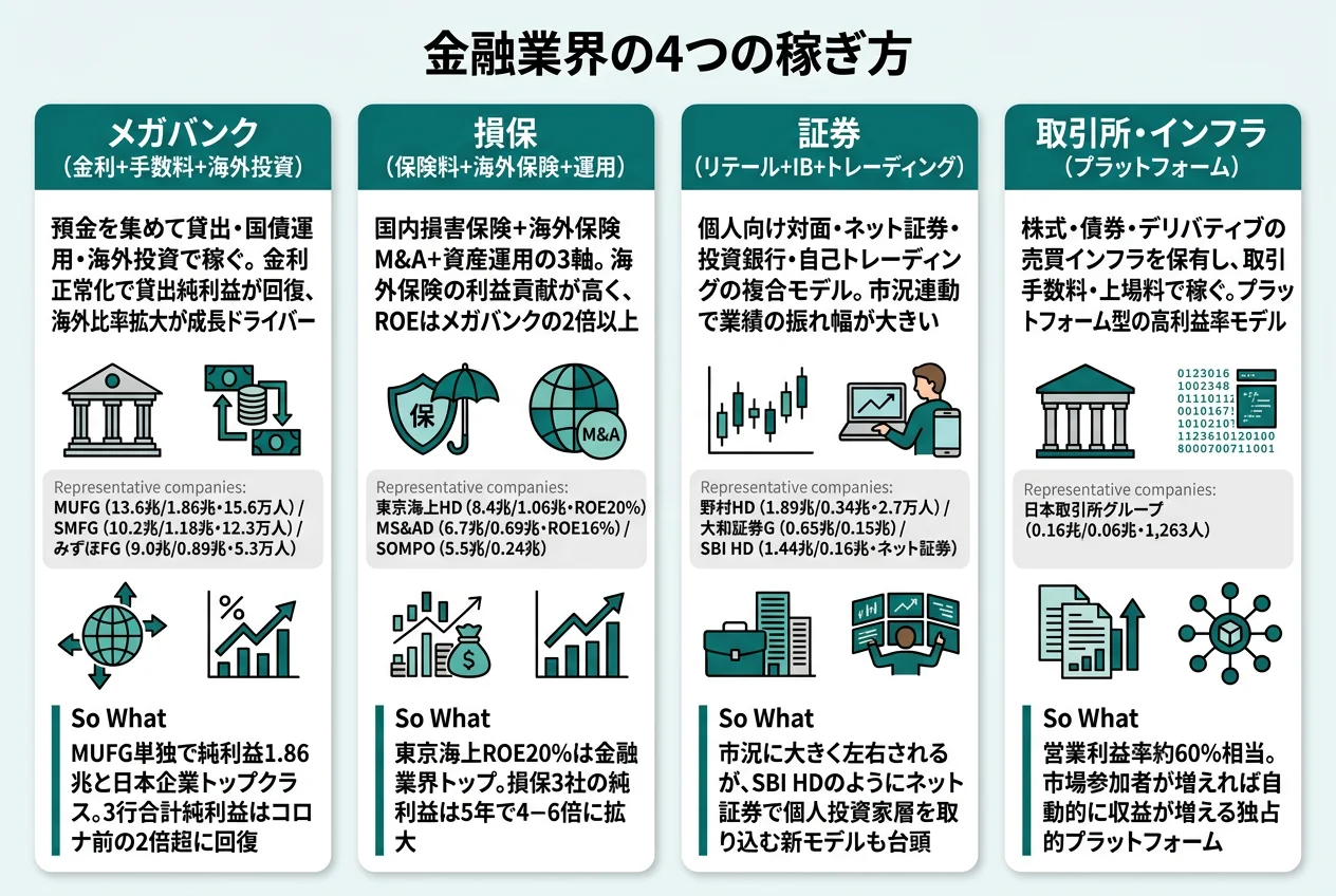 金融業界の4つの稼ぎ方──メガバンク・損保・証券・取引所インフラの4本柱