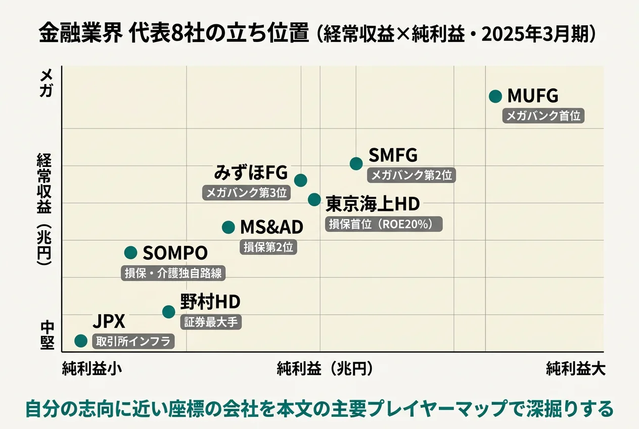 日本の金融業界 代表8社の業界マップ──経常収益と純利益で見る各社の立ち位置
