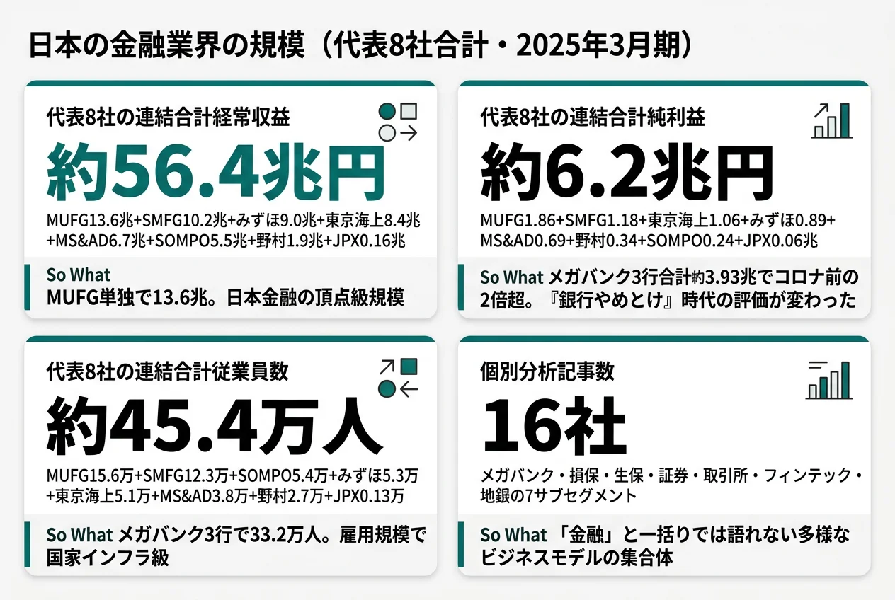 代表8社の規模ダッシュボード──経常収益56.4兆円・純利益6.2兆円・連結従業員45.4万人