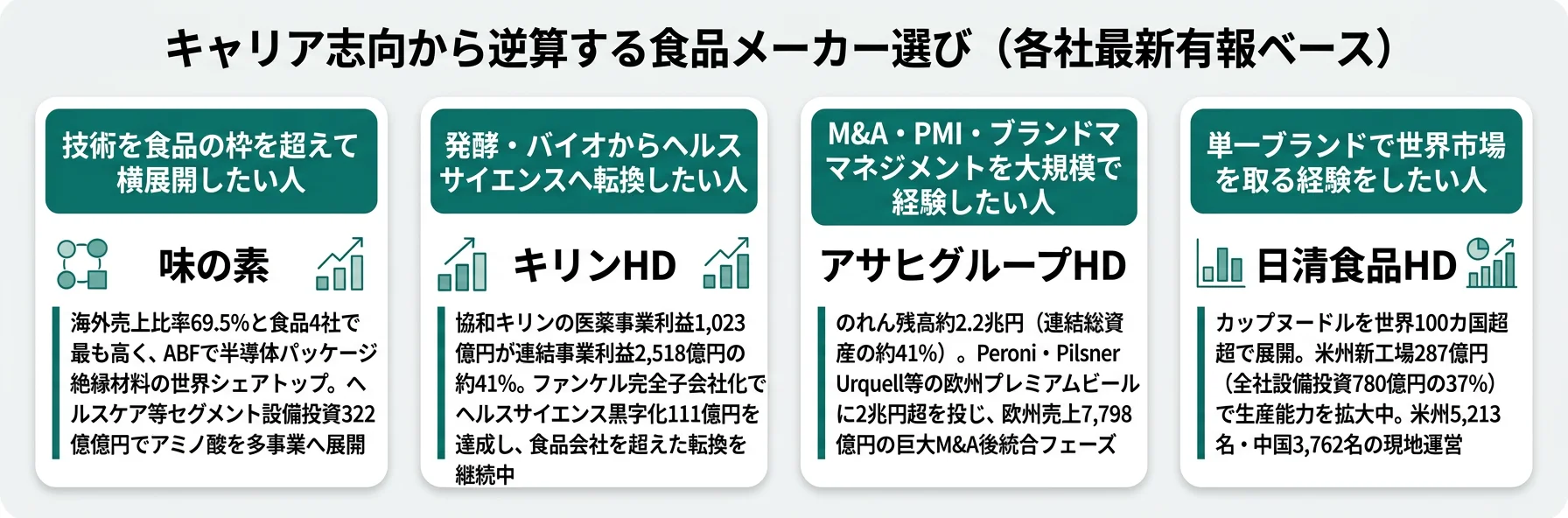キャリア志向から逆算する食品メーカー選び──技術×グローバルは味の素／ヘルスケアはキリン／M&Aはアサヒ／単品ブランドは日清