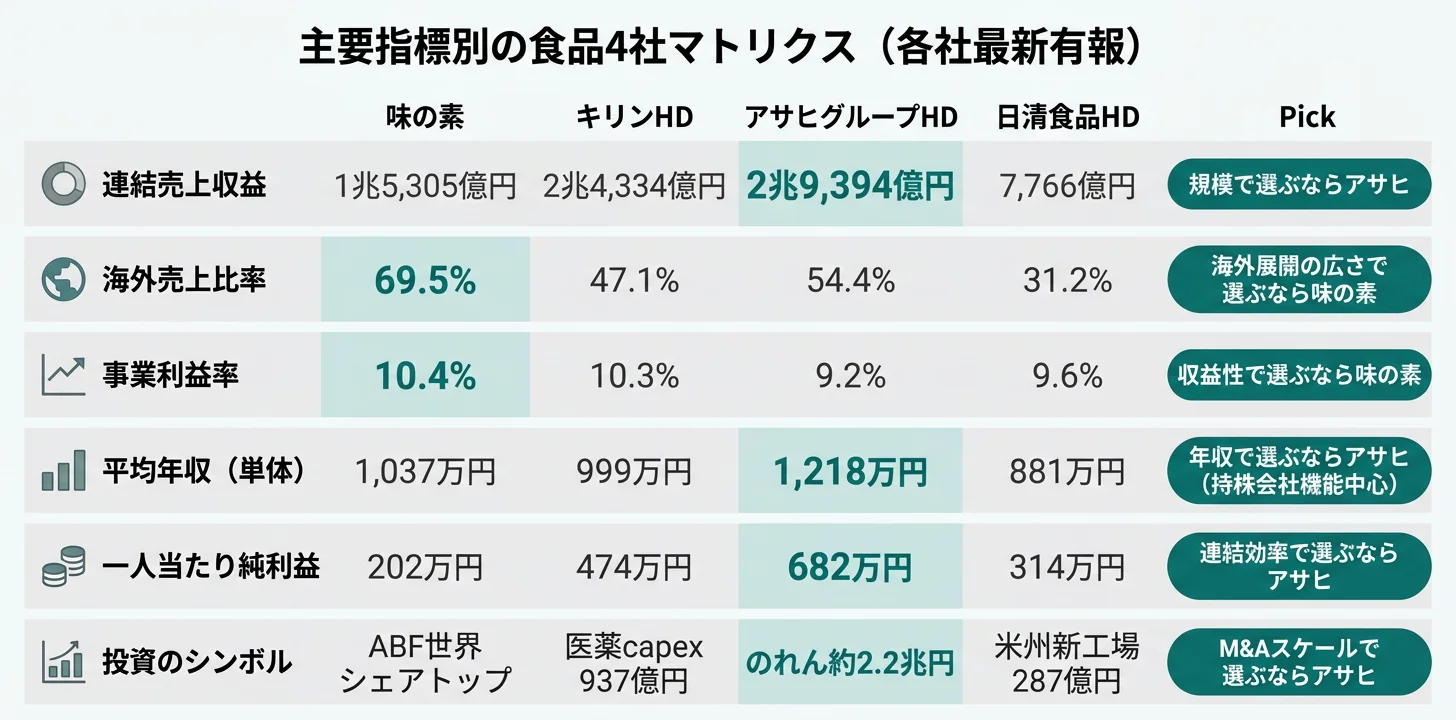 指標別のNo.1食品メーカー──海外売上比率69.5%味の素／のれん2.2兆円アサヒ／単一ブランド100カ国超日清