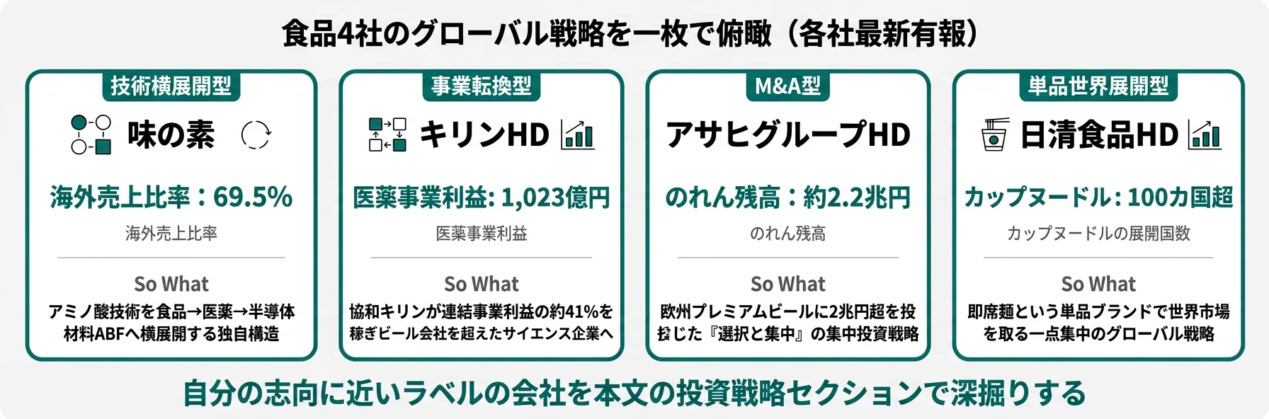 4社の分類と代表KPI──味の素 技術横展開／キリン 事業転換／アサヒ M&A／日清 単品世界展開