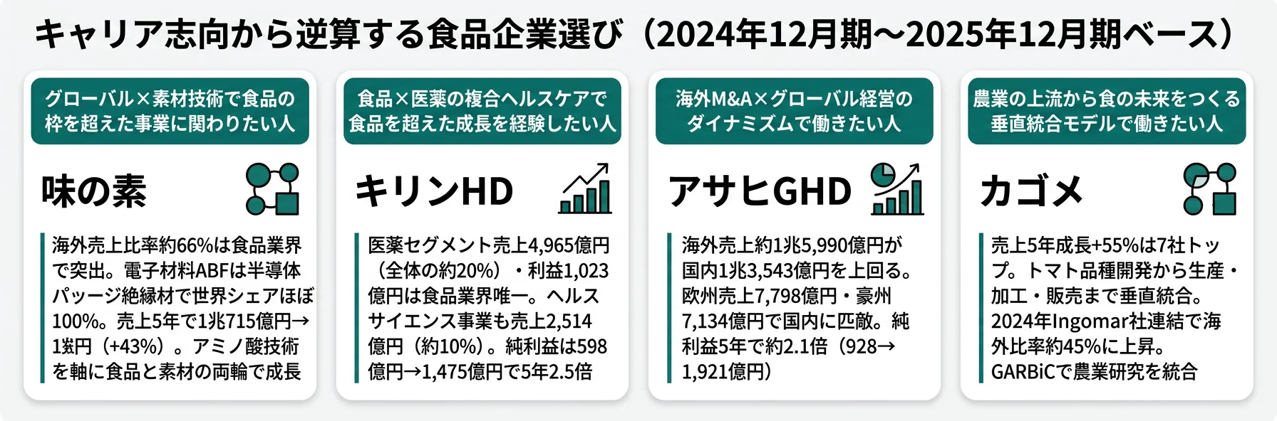 キャリア志向から逆算する食品企業選び──味の素・キリンHD・アサヒGHD・カゴメの4パターン