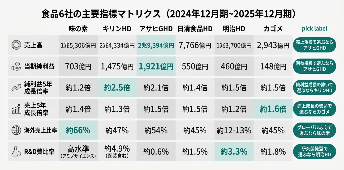 食品6社の主要指標マトリクス──純利益1,921億円 アサヒGHD／海外比率66% 味の素／純利益2.5倍 キリンHD