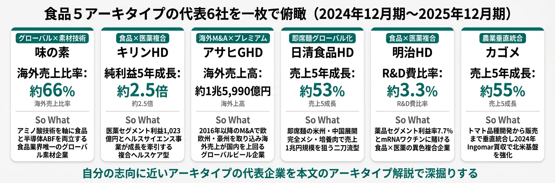 食品5アーキタイプの代表6社を一枚で俯瞰──味の素・キリンHD・アサヒGHD・日清食品HD・明治HD・カゴメ
