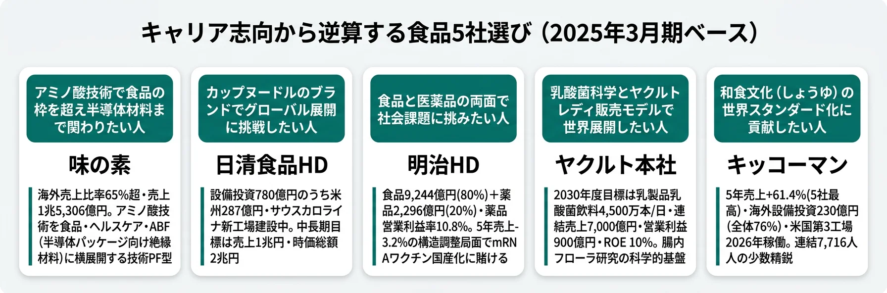 志向別キャリアマッチ──技術PFは味の素/ブランドは日清/食品×医薬は明治/科学×販売はヤクルト/世界化はキッコーマン