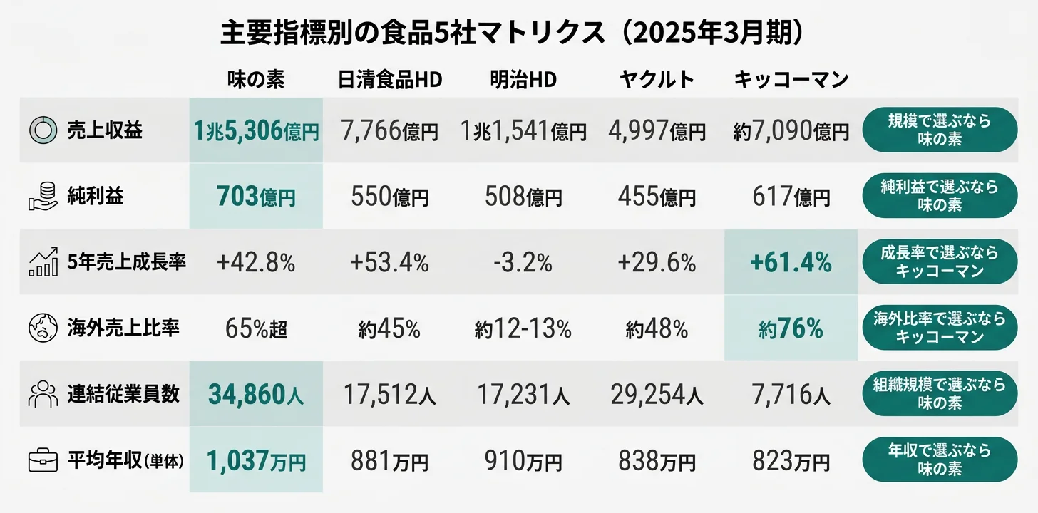 主要指標別のNo.1食品メーカー──売上1.53兆円味の素/成長率61.4%キッコーマン/米州投資287億円日清/医薬複合明治/グローバル販売モデルヤクルト