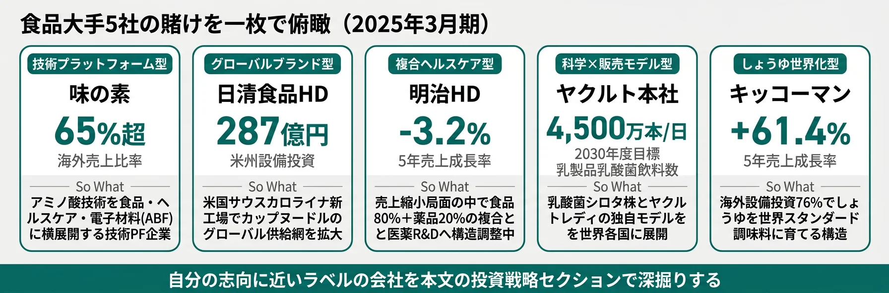 5社の分類と代表KPI──味の素 技術PF/日清 ブランド/明治 食品×医薬/ヤクルト 科学×販売/キッコーマン しょうゆ世界化