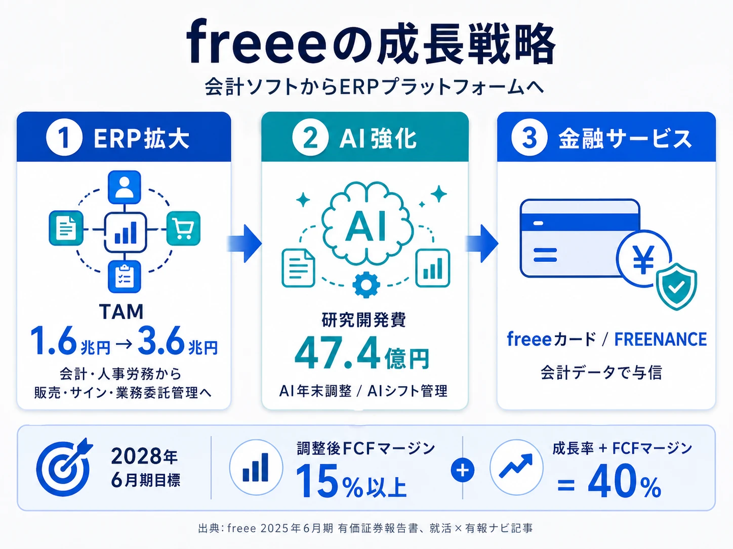 freee-yuhoが賭けているもの|TAM3.6兆円へERP拡大・AIにR&D47.4億円・金融サービス本格化