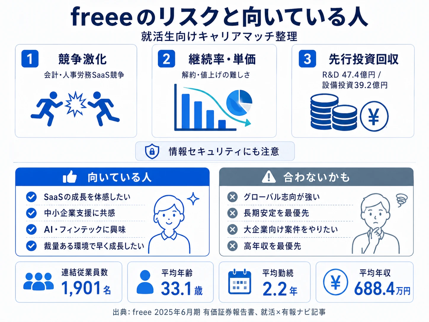 freee-yuhoの主要リスク|競争環境の激化・既存ユーザーの継続率・単価向上リスク・先行投資の回収リスク