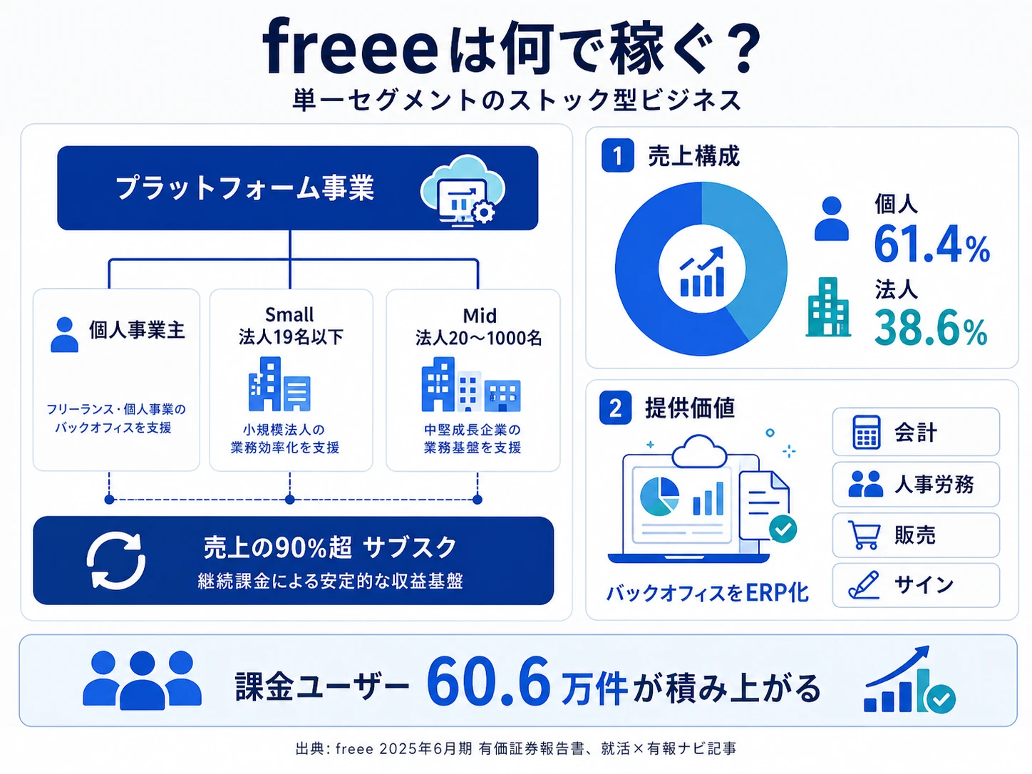 フリー株式会社の売上構成|法人ユーザー38.6%・個人ユーザー61.4%