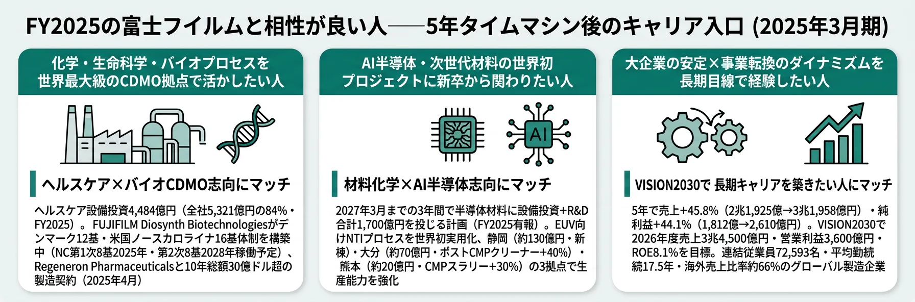 FY2021からFY2025への変貌で開いたキャリア入口──化学×バイオCDMO／材料×AI半導体／DXの3カードで富士フイルムとの相性を診断