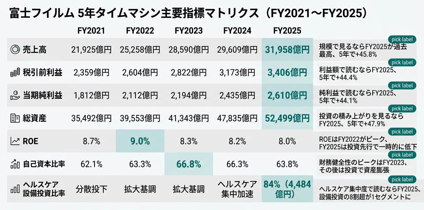 FY2021〜FY2025 富士フイルム主要指標マトリクス──売上・税引前利益・純利益・ヘルスケア設備投資比率の推移を一目で