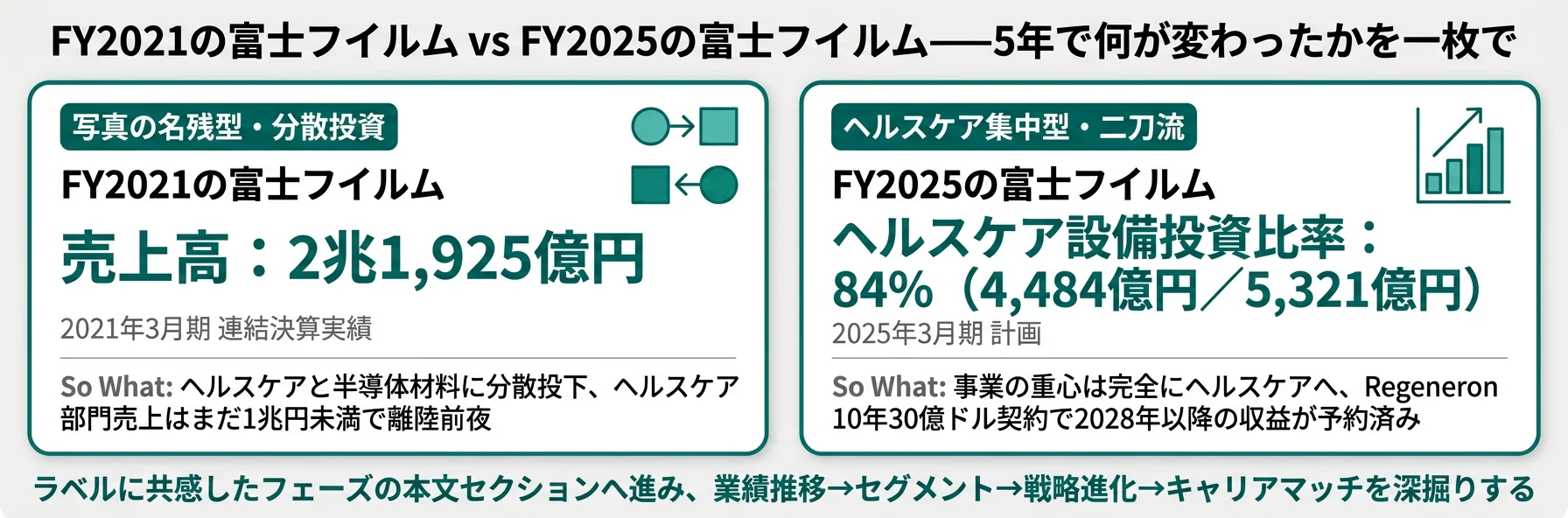 FY2021 vs FY2025の富士フイルム──写真の名残からヘルスケア・電子材料企業へ、5年で何が変わったかを一枚で