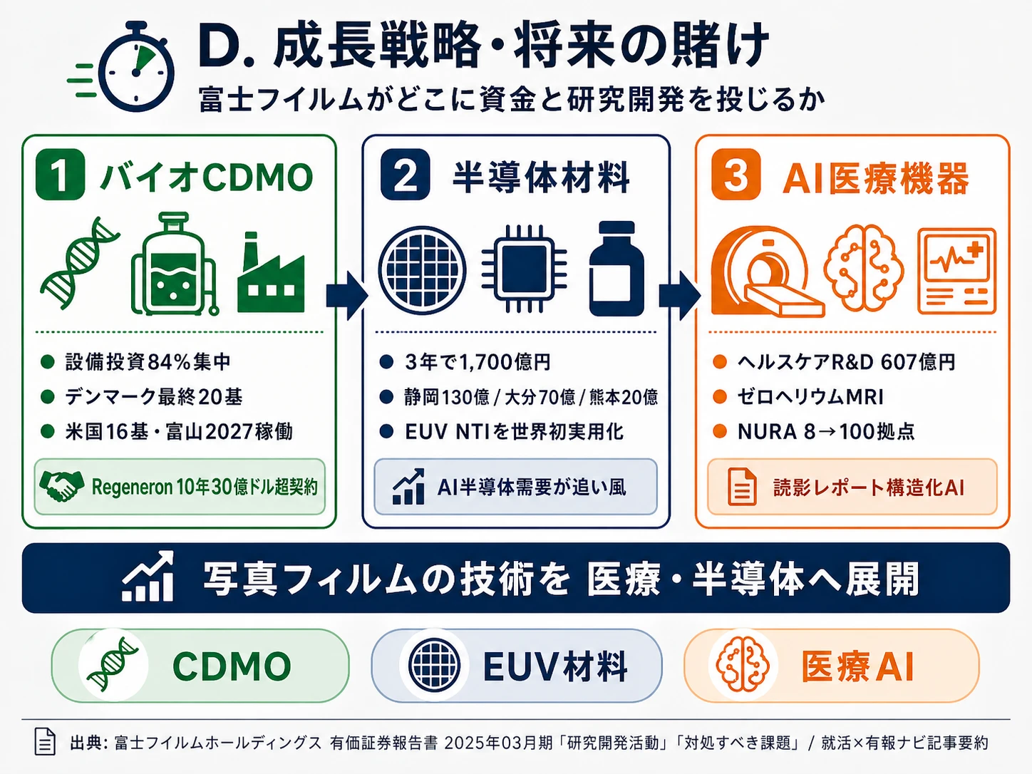 富士フイルムが賭けている3つの柱｜バイオCDMO・半導体材料・AI医療機器