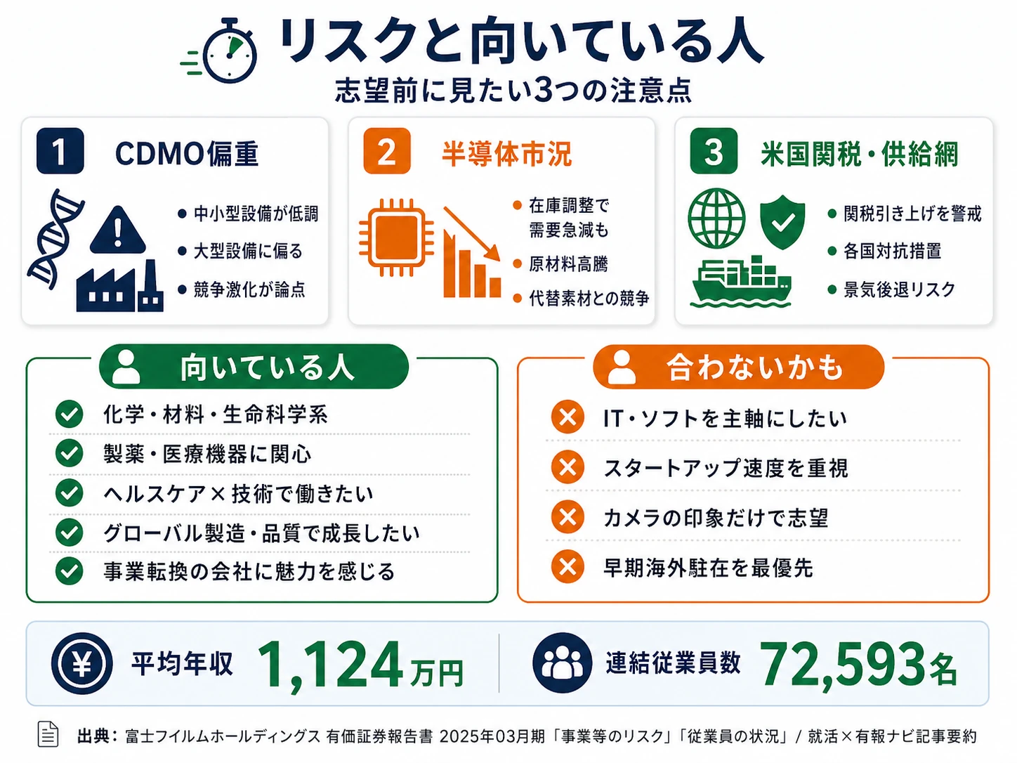 富士フイルムの主要リスク｜バイオCDMO競争・半導体市況・米国関税・医薬品開発