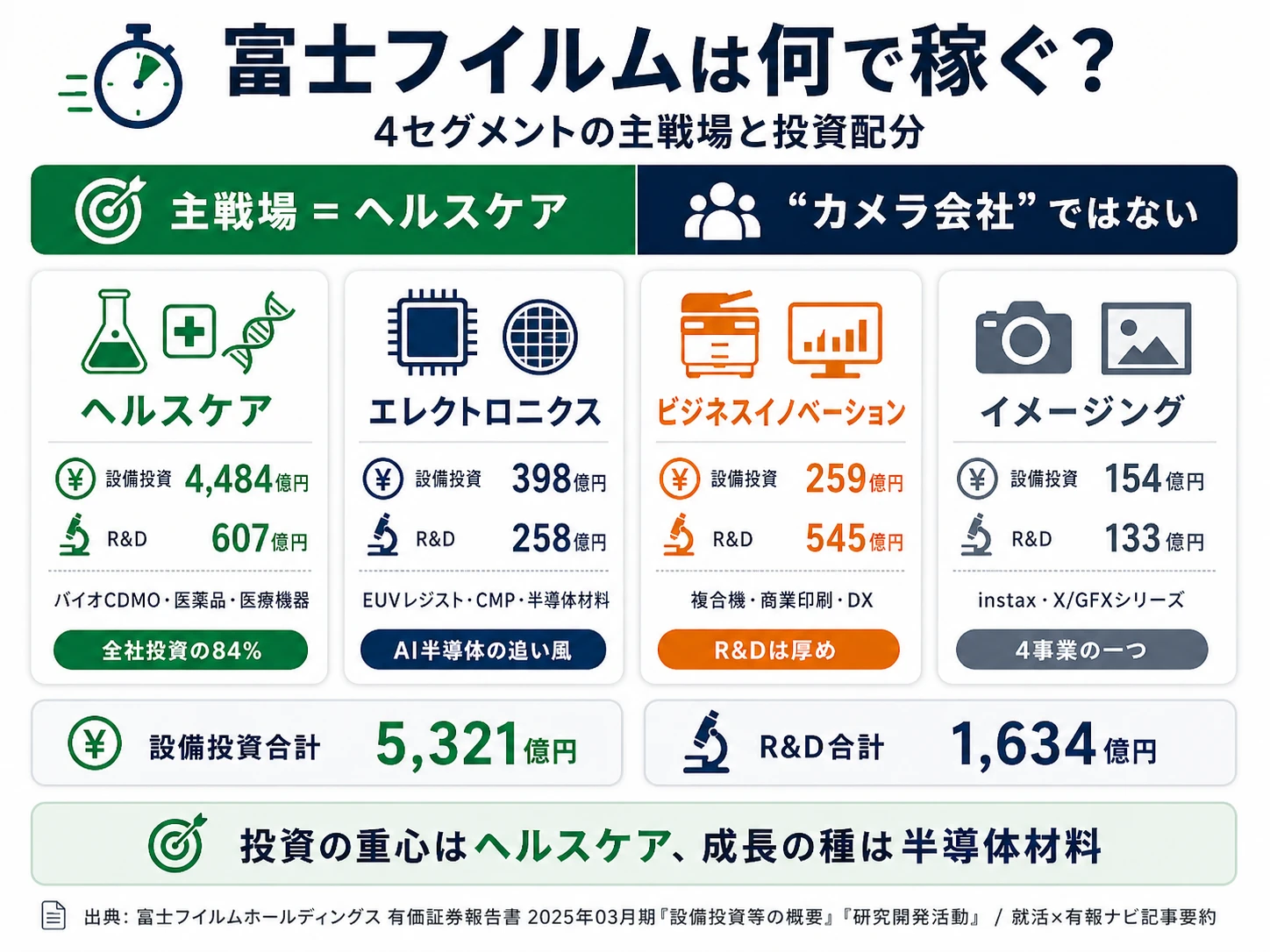 富士フイルムの設備投資構成｜ヘルスケア84%・エレクトロニクス7%・ビジネスイノベーション5%・イメージング3%