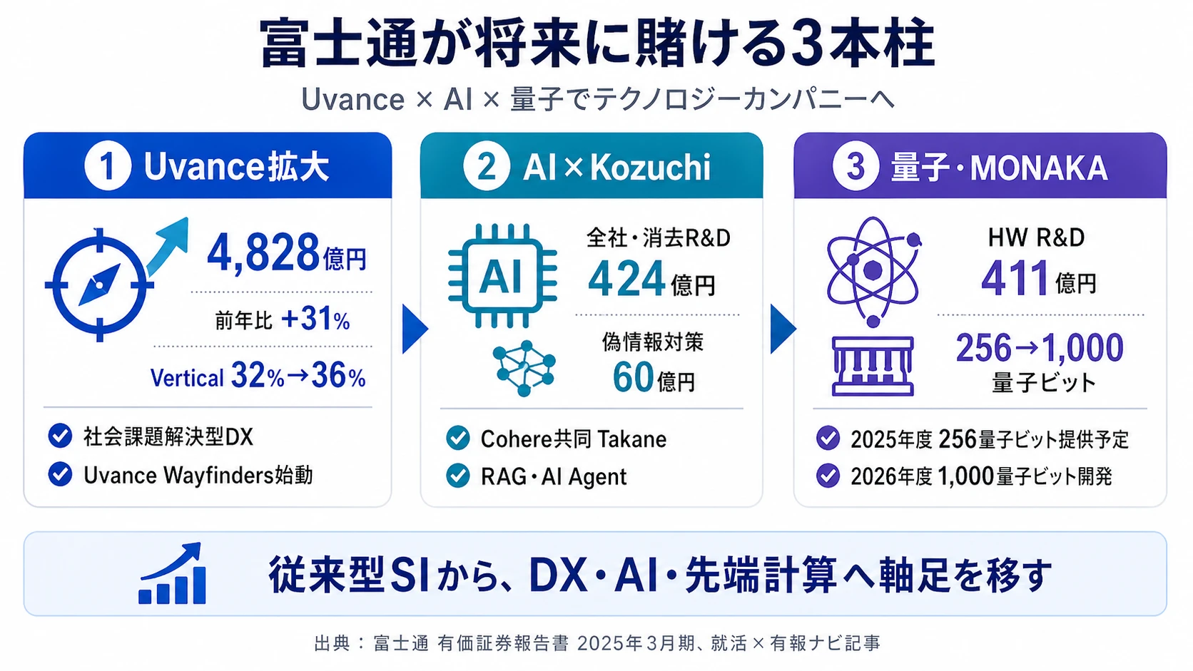 この会社が賭けているもの──1.Fujitsu Uvance（社会課題解決型DX・売上+31%）、2.AI×Fujitsu Kozuchi（Cohere共同Takane・全社R&D424億円）、3.量子コンピュータ・FUJITSU-MONAKA（256→1,000量子ビット）