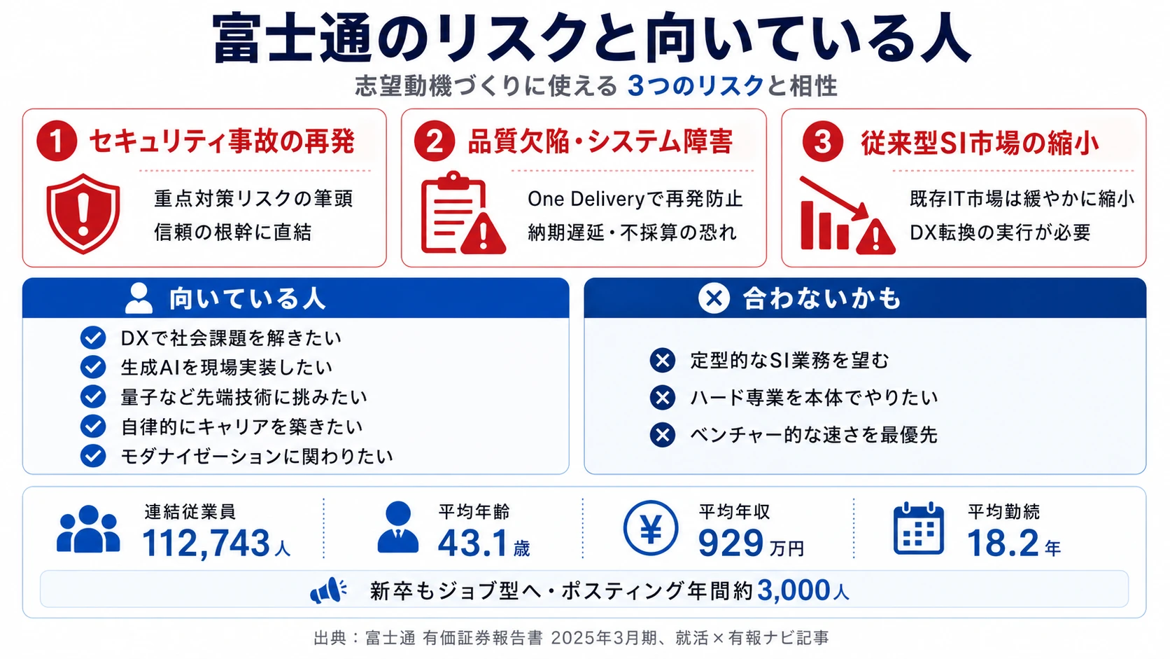 富士通が有報で開示する4つのリスク──セキュリティインシデント再発／品質欠陥・システム障害／従来型SI市場縮小／海外事業の構造改革