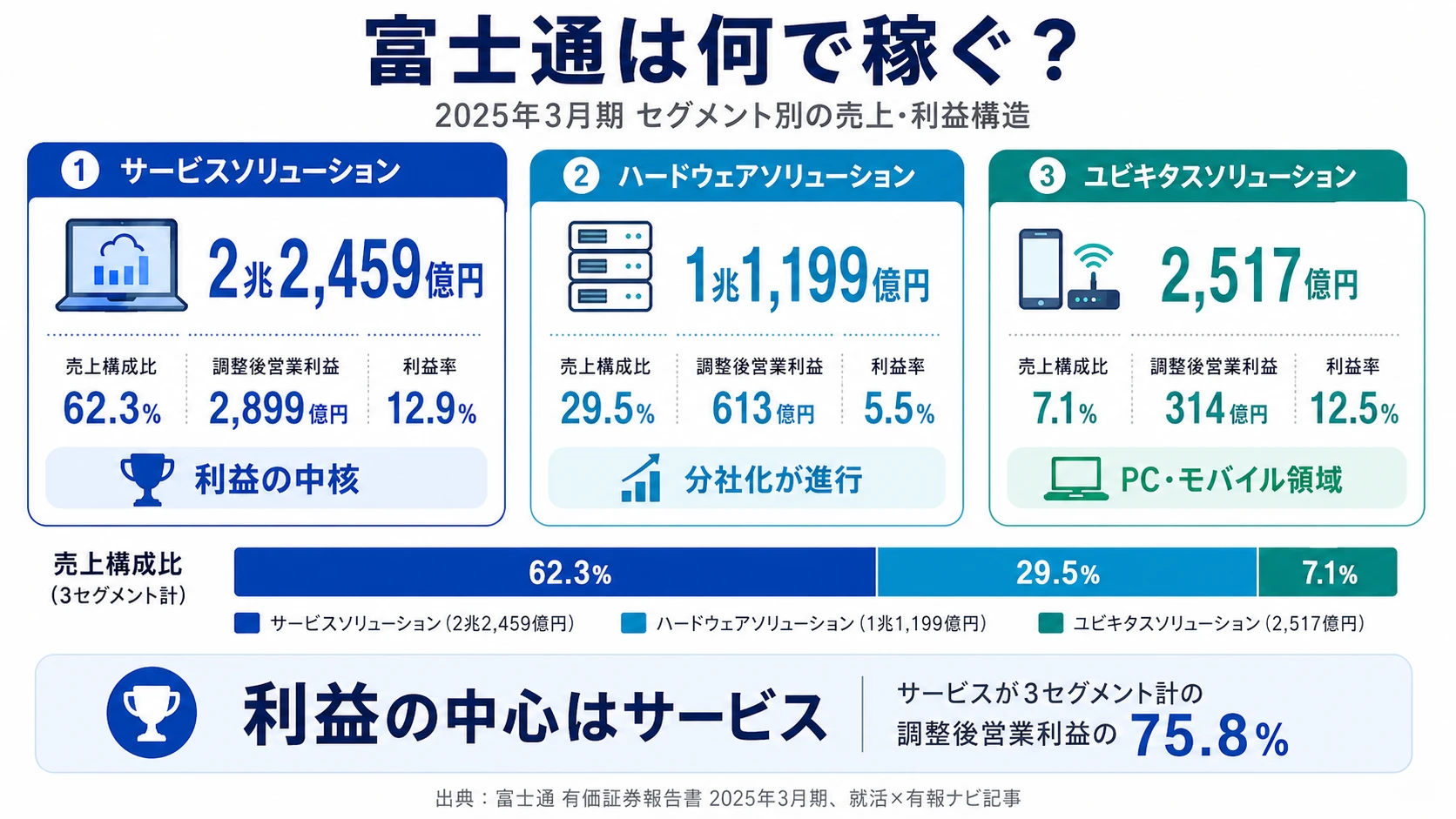 2025年03月期 富士通のセグメント別売上・利益構成
