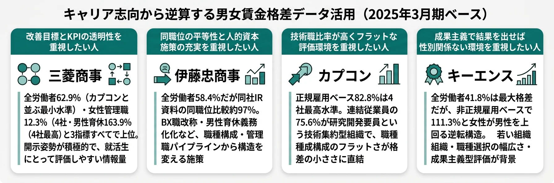 キャリア志向から逆算する男女賃金格差データ活用──KPI透明性は三菱商事/施策充実は伊藤忠/技術職フラットはカプコン/成果主義はキーエンス