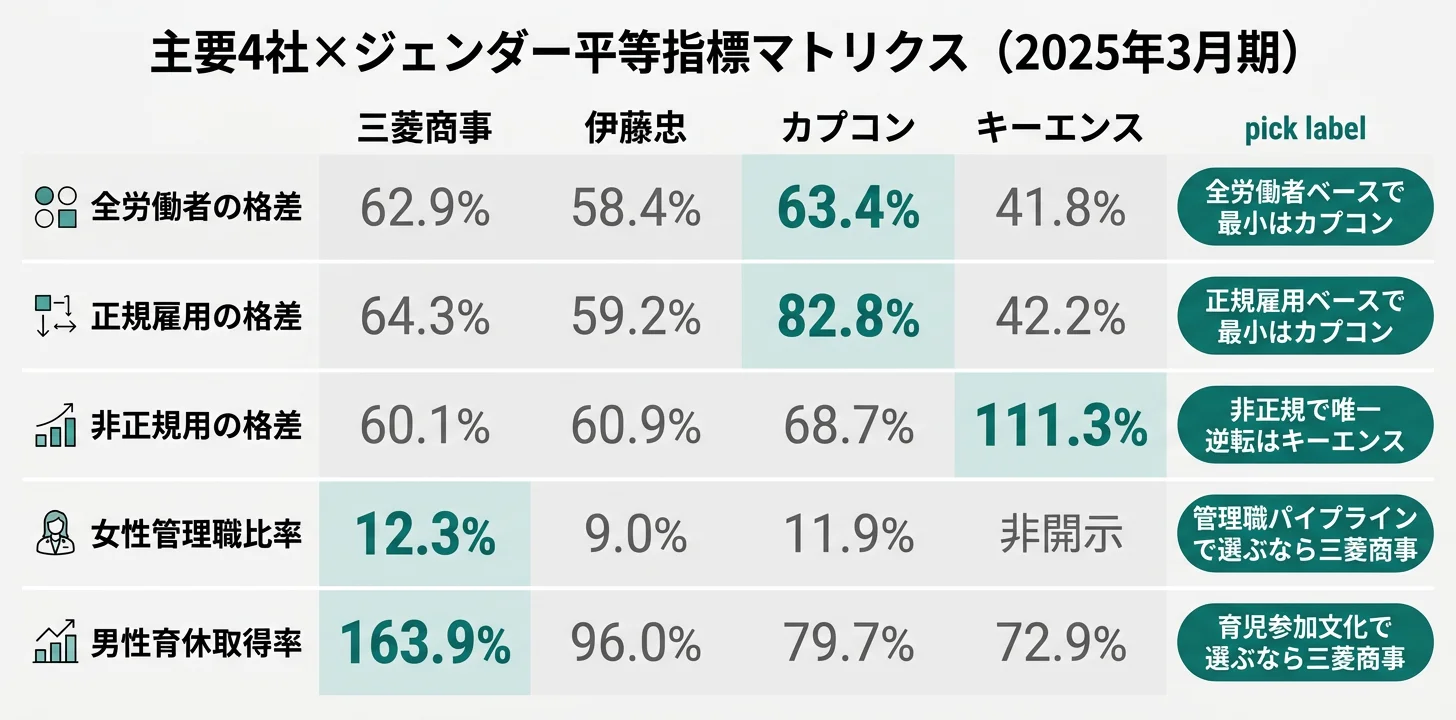 4社×4軸マトリクス──全労働者最小三菱商事/正規ベース最大カプコン/非正規逆転キーエンス/施策充実伊藤忠
