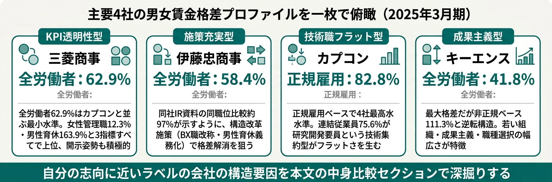 4社の分類と代表KPI──三菱商事KPI透明性/伊藤忠施策充実/カプコン技術職フラット/キーエンス成果主義