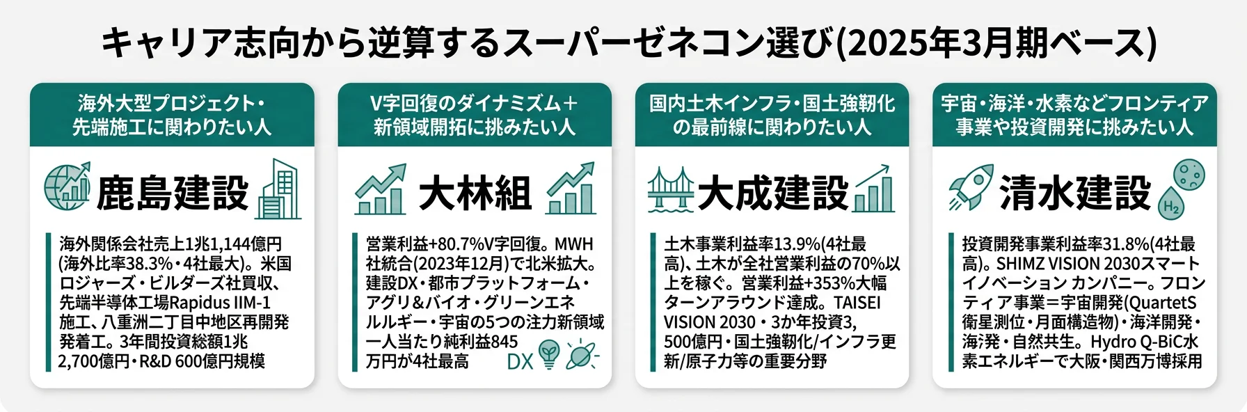 キャリア志向から逆算するゼネコン選び──海外グローバルは鹿島／V字回復+新領域は大林／国内土木は大成／フロンティアは清水