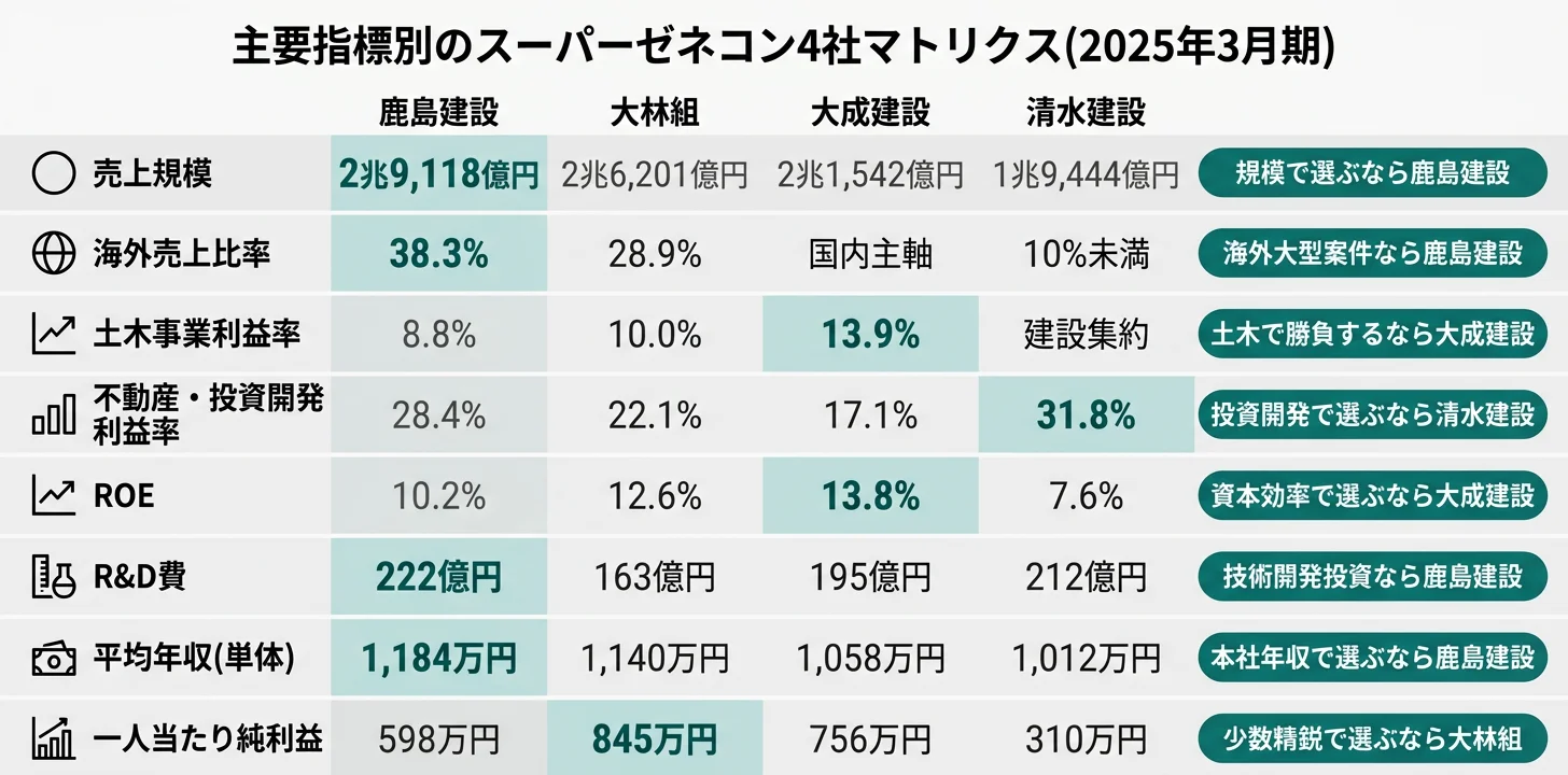 主要指標別のNo.1企業──海外売上1兆1,144億円 鹿島／土木利益率13.9% 大成／投資開発利益率31.8% 清水