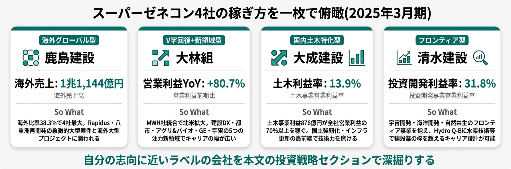 4社の分類と代表KPI──鹿島 海外グローバル型／大林 V字回復+新領域型／大成 国内土木特化型／清水 フロンティア型