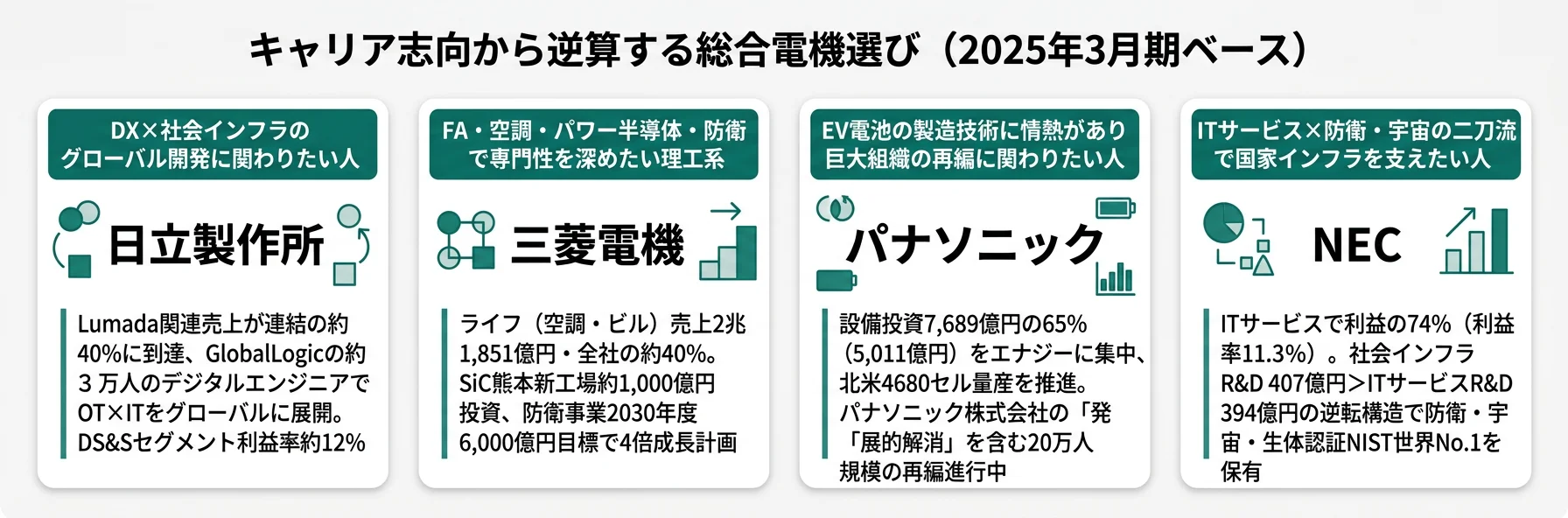 キャリア志向から逆算する総合電機選び──DX志向は日立／選択と集中は三菱電機／EV電池は パナソニック／IT×防衛は NEC