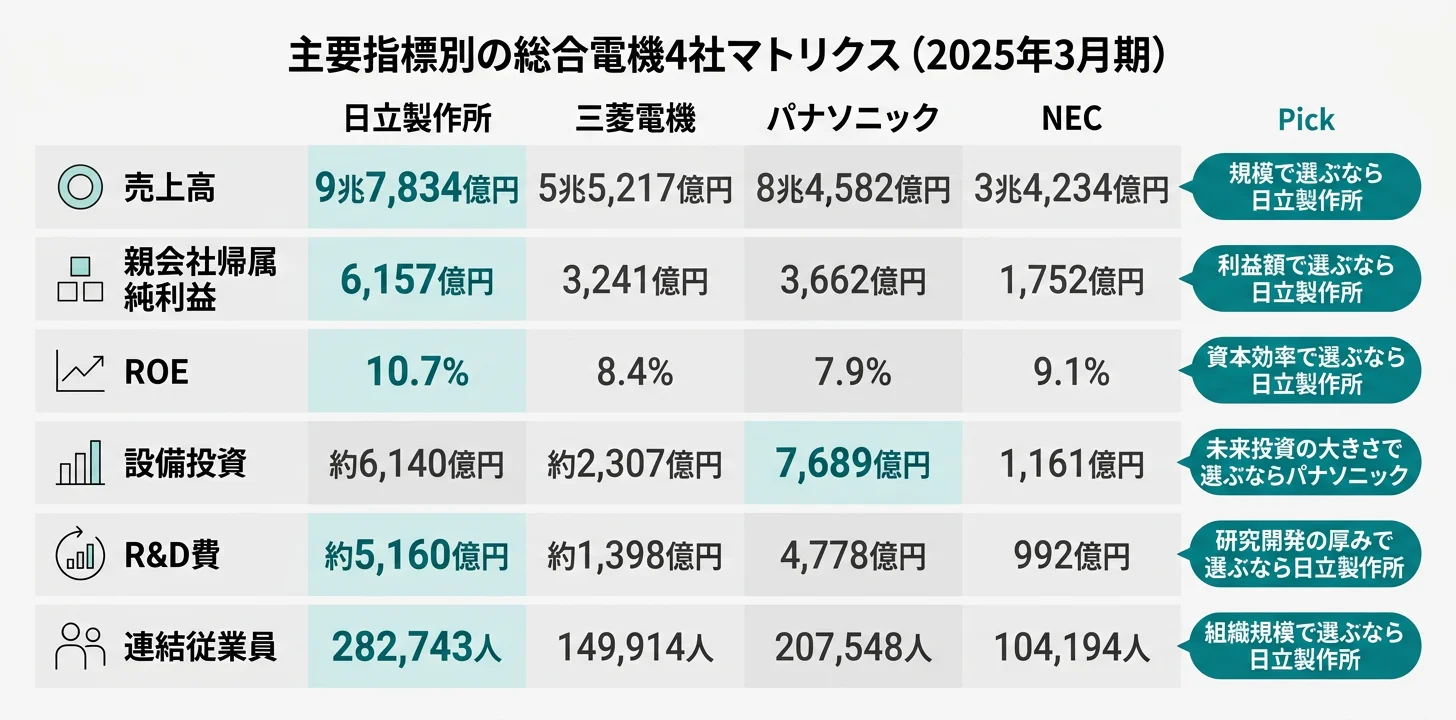 4社指標別のNo.1──売上9.8兆円 日立／設備投資7,689億円 パナソニック／IT利益率11.3% NEC／防衛成長率4倍 三菱電機