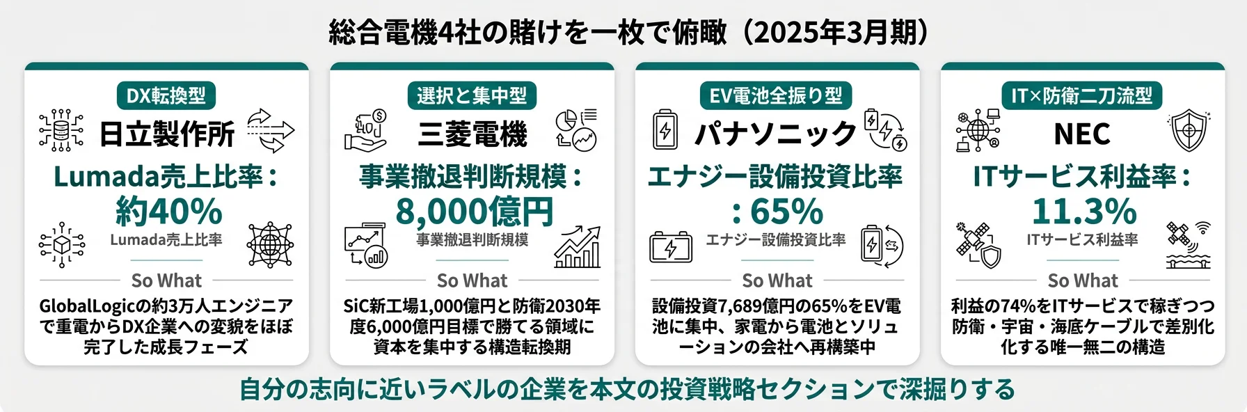 総合電機4社の分類と代表KPI──日立 DX転換型／三菱電機 選択と集中型／パナソニック EV電池全振り型／NEC IT×防衛二刀流型