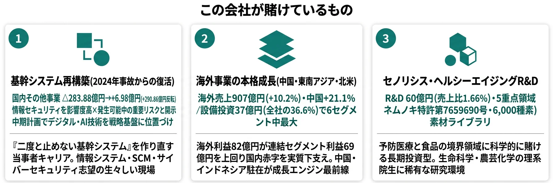江崎グリコが賭けている3つのこと──1.基幹システム再構築と国内その他事業のV字反転、2.海外事業の3拠点拡張(中国+21.1%)、3.セノリシス・短鎖脂肪酸の科学的R&D