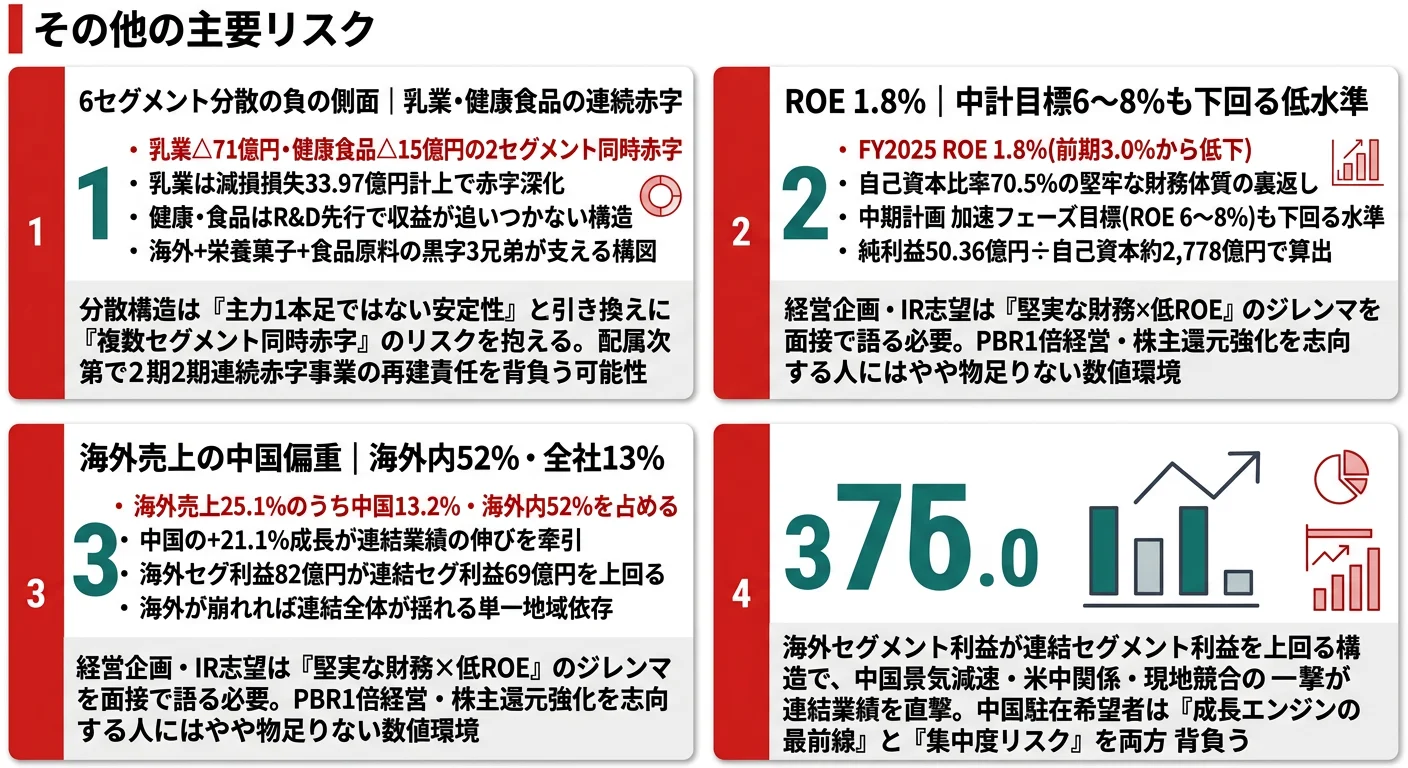 江崎グリコが有報で開示する主要リスク──情報セキュリティ・基幹システム再障害(2024年事故)／海外事業集中(中国13.2%)／健康・食品事業の2期連続赤字